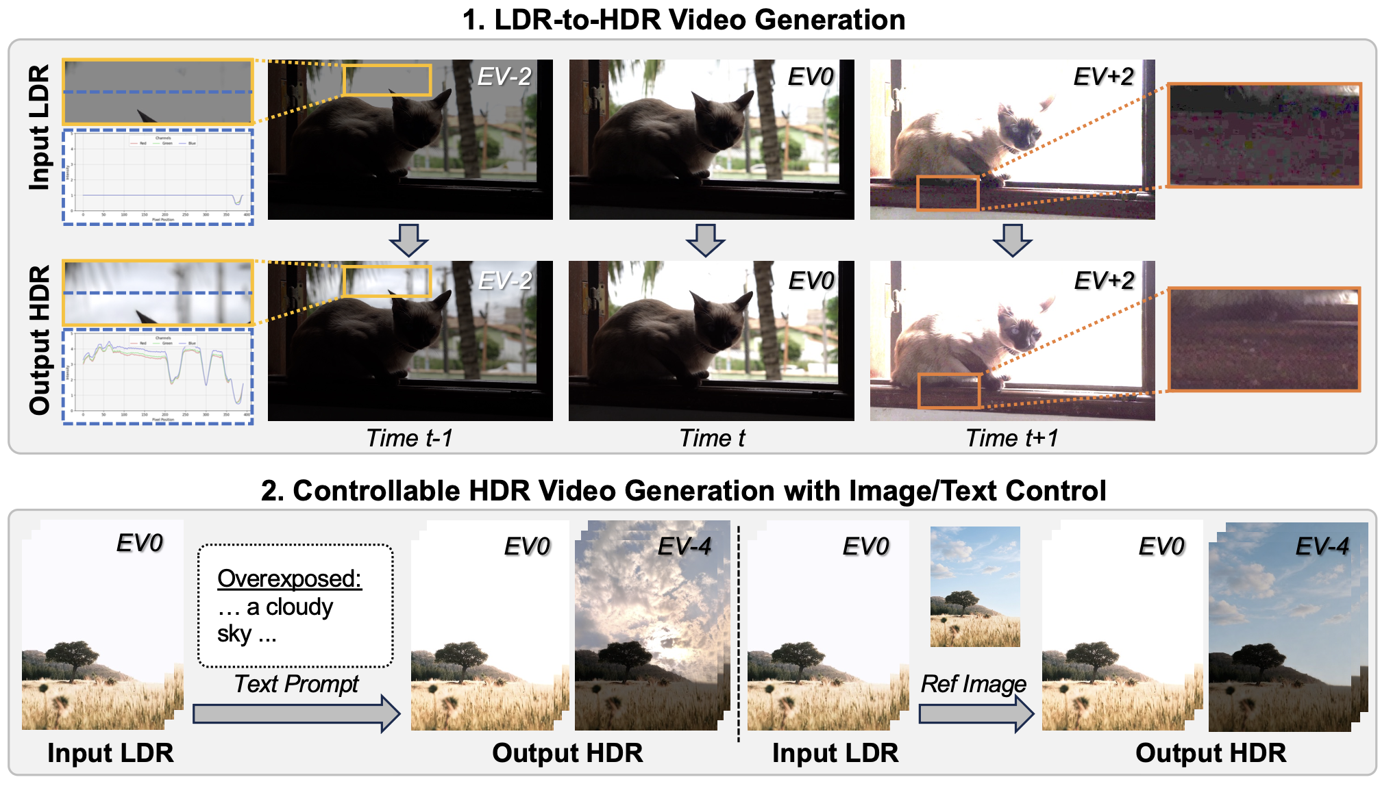 [DiffHDR: Re-Exposing LDR Videos with Video Diffusion Models]