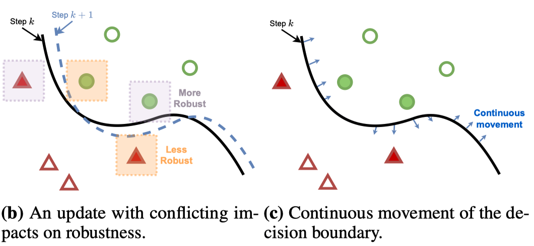 [Exploring and Exploiting Decision Boundary Dynamics for Adversarial Robustness]