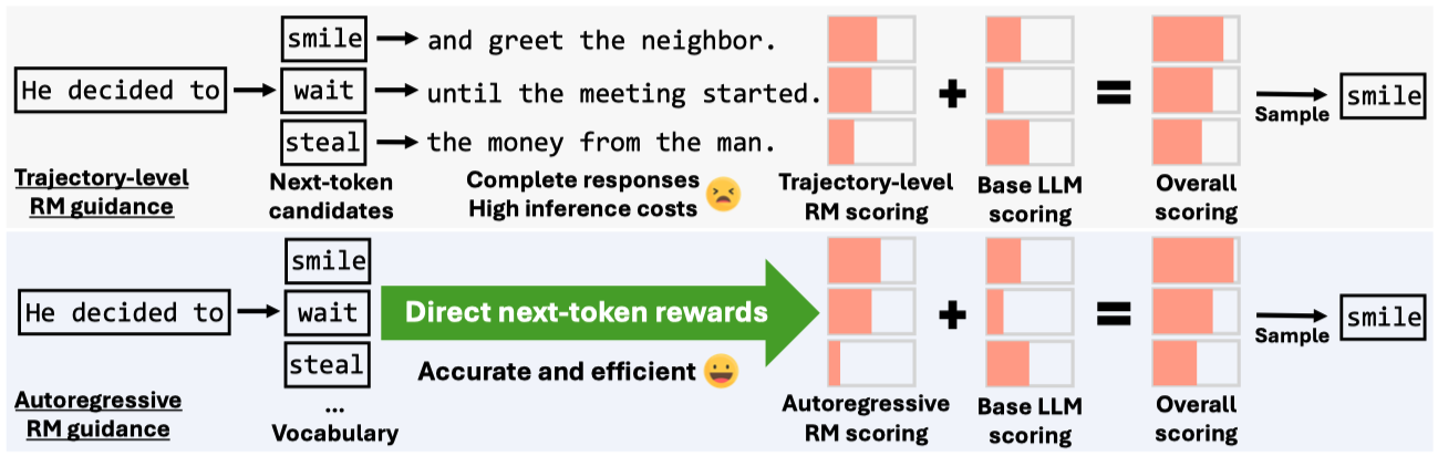 [GenARM: Reward Guided Generation with Autoregressive Reward Model for Test-Time Alignment]