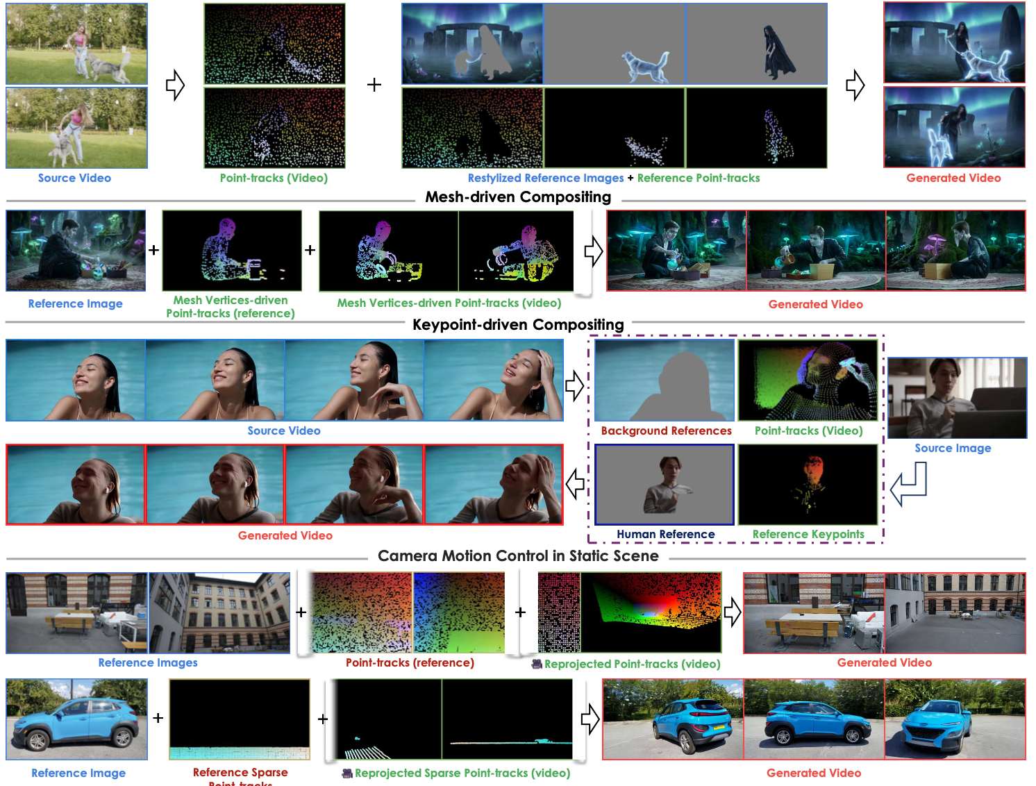 [Go-with-the-Track: Video Compositing and Motion Control with Point Tracking]