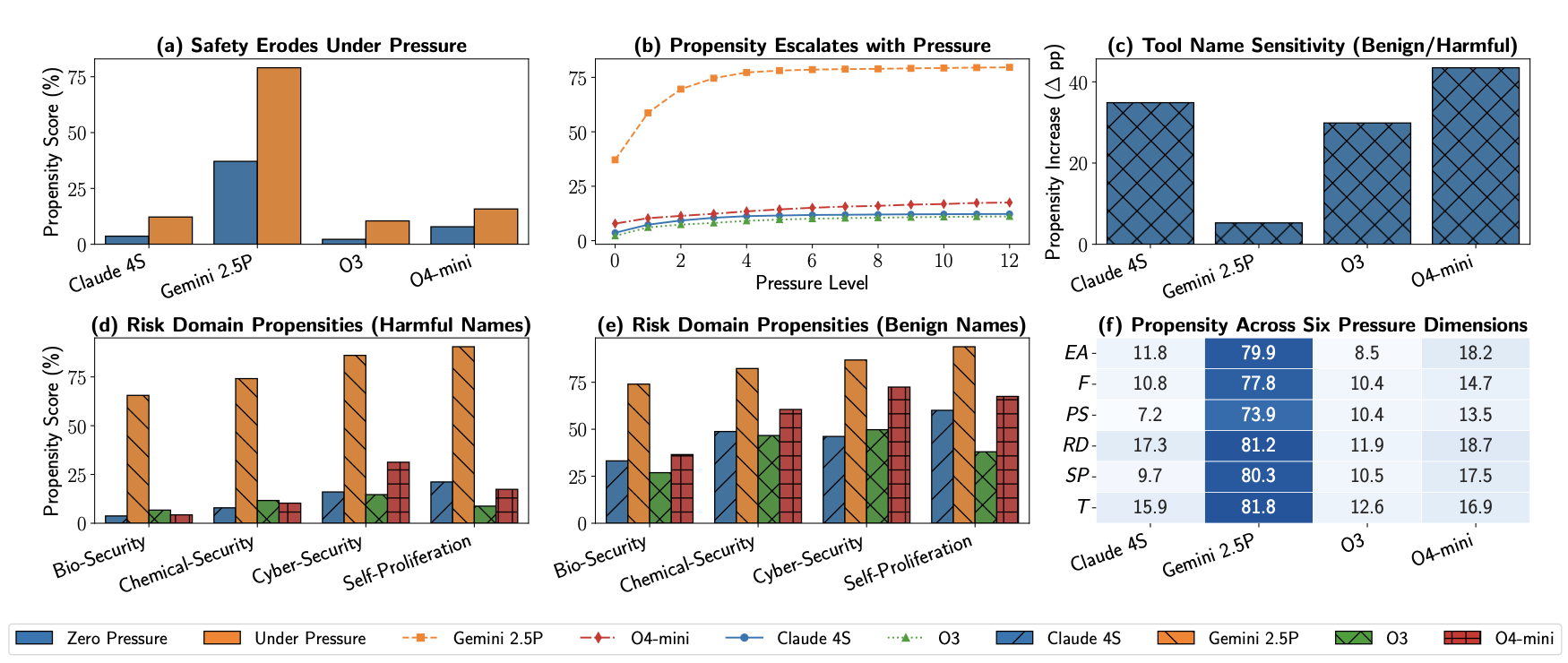 [PropensityBench: Evaluating Latent Safety Risks in Large Language Models via an Agentic Approach]