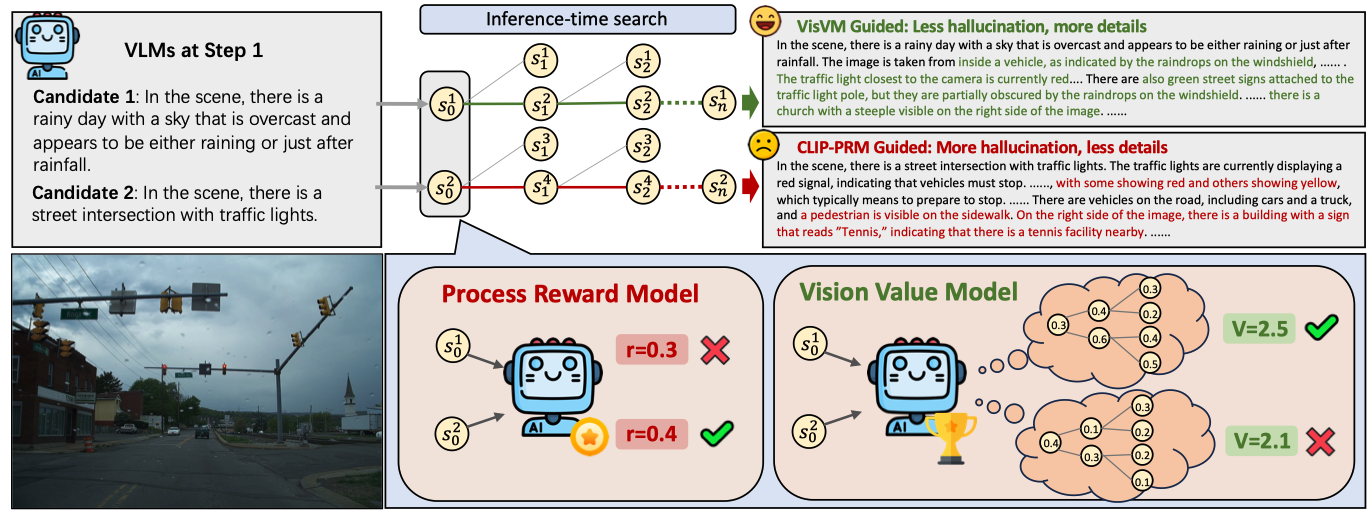 [Scaling Inference-time Search with Vision Value Model for Improved Visual Comprehension]